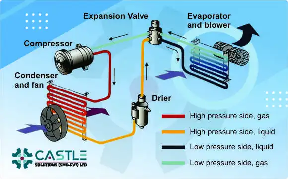Air Conditioning System